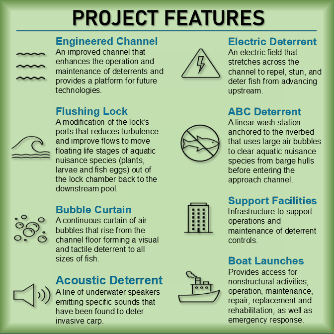 A graphic showing features of the Brandon Road Interbasin Project
